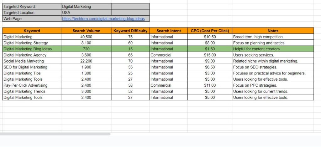 How to do keyword research for USA